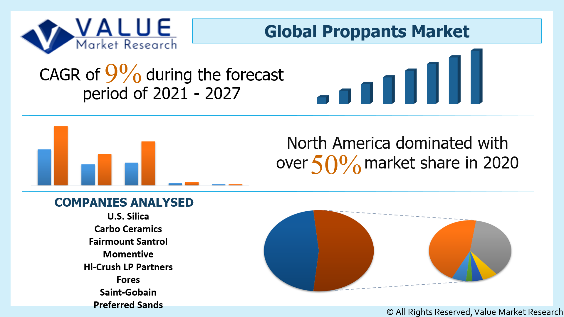 Global Proppants Market Share